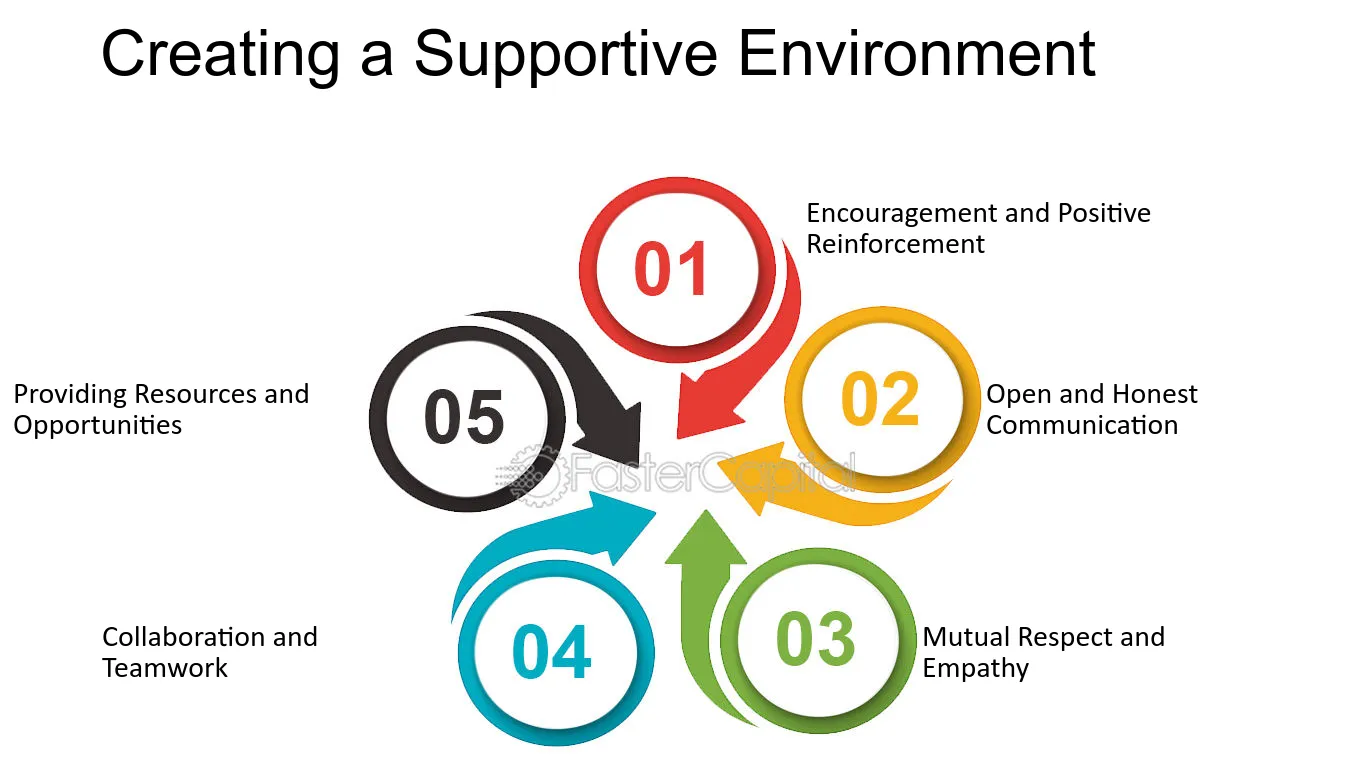 Creating a Supportive Environment - Motivation: Fueling Progress in Goal Seeking Endeavors